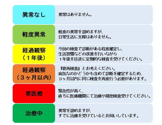 前回の健診の結果からオプション検査を考えてみる 胃がんと乳がんの検査結果を例に 府中クリニック